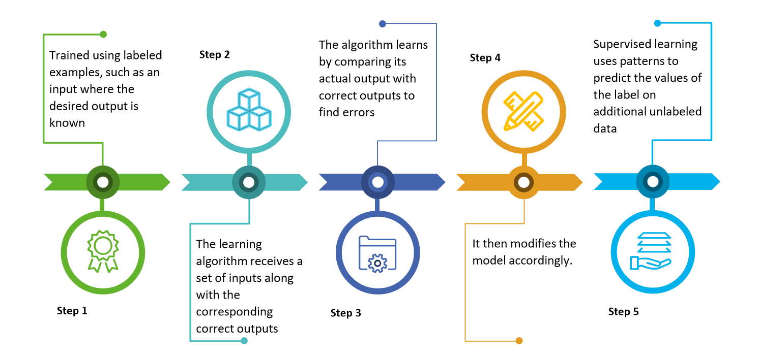 prediction with machine learning