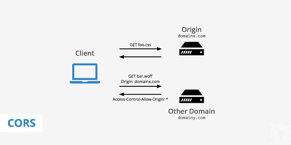 From https://www.keycdn.com/support/cors