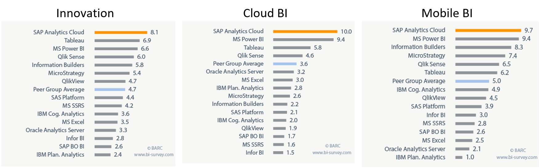 https://bi-survey.com/product/sap-analytics-cloud