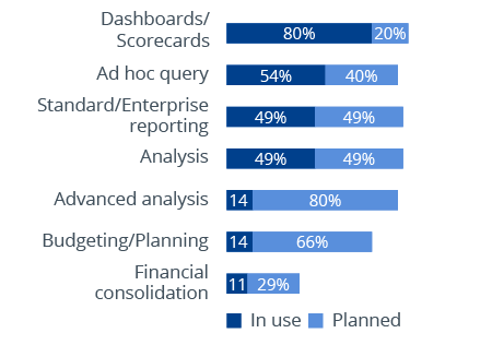 Current vs planned usehttps://bi-survey.com/product/sap-analytics-cloud