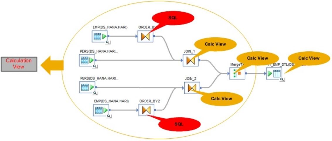 Comparación entre optimización de Flujos de datos – SQL y SAP HANA Calculation Views