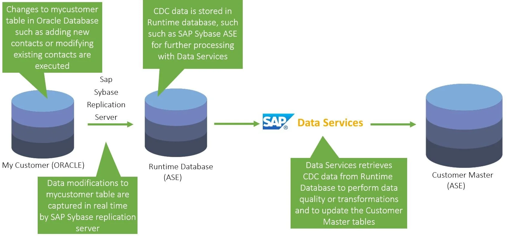 Sap database. Sap hana database.