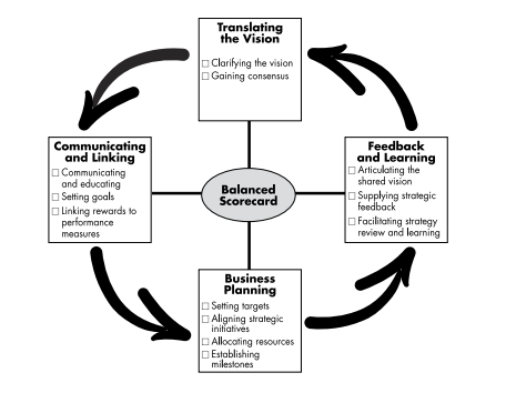 Image 2: Management Processes