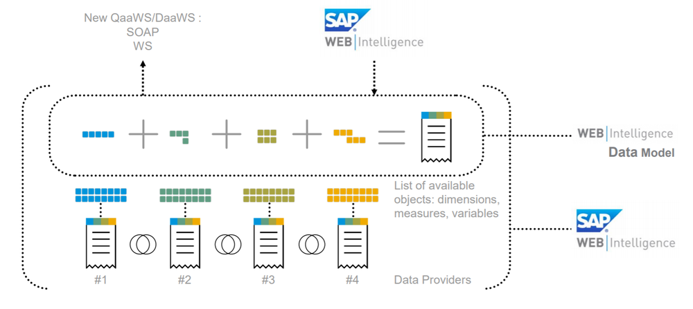 The Path to Hybrid SAP Analytics Using WebI Data Models - Clariba website