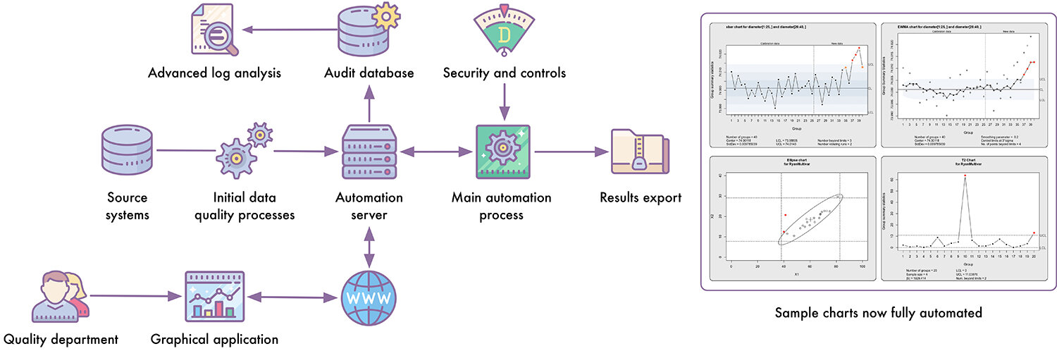 Figure 1 - Simplification of the automation process and example of smart graphics.