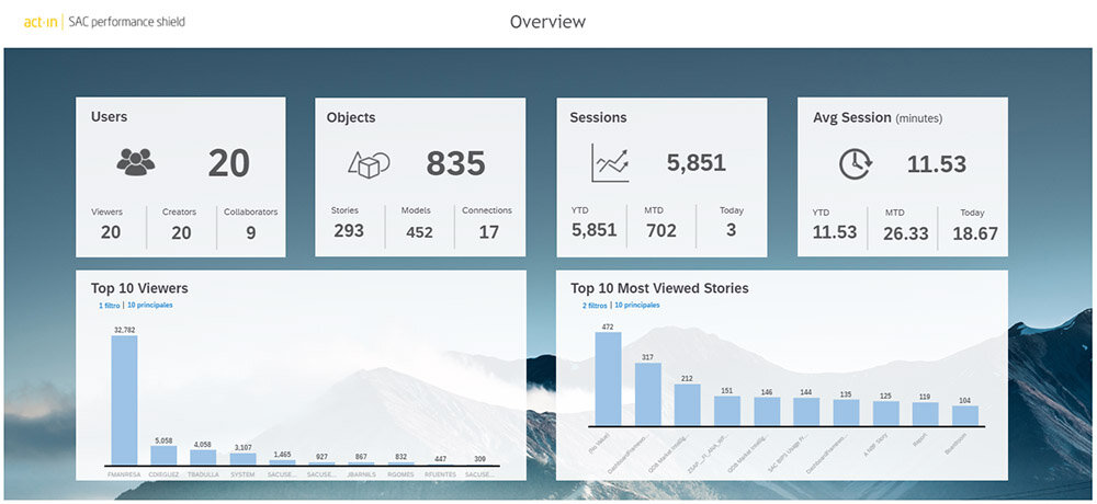  1) Overview dashboard showing key statistics across users, objects and sessions.