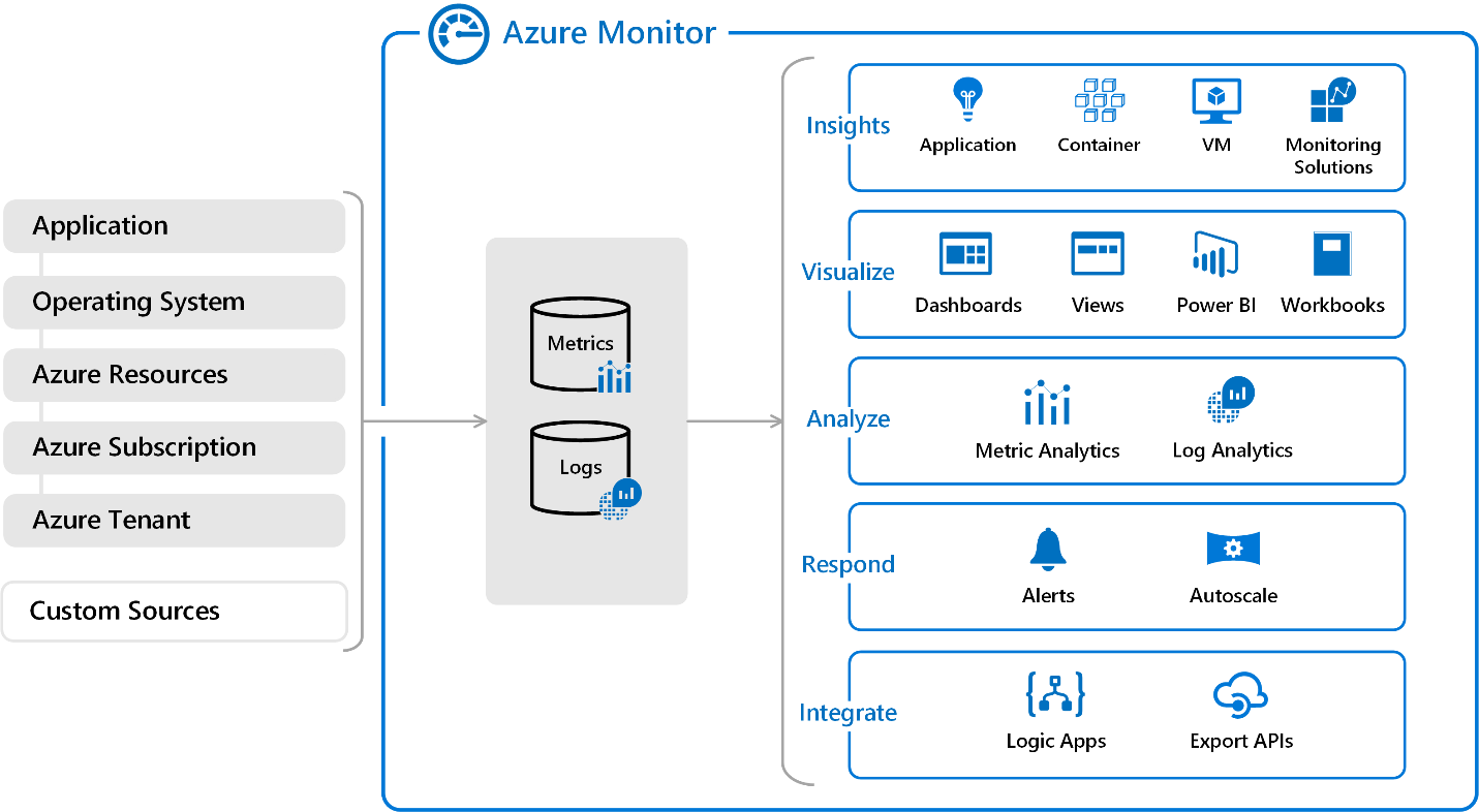 Imagen 2: Azure Monitor