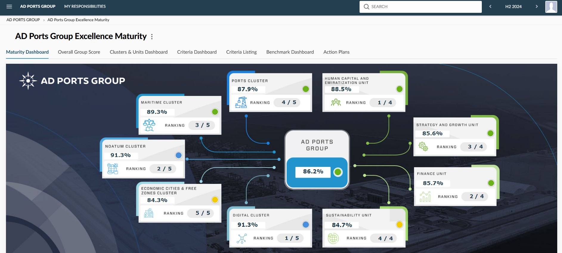 AD_Ports_Group_Dashboard_Excellence_Maturity_1.png