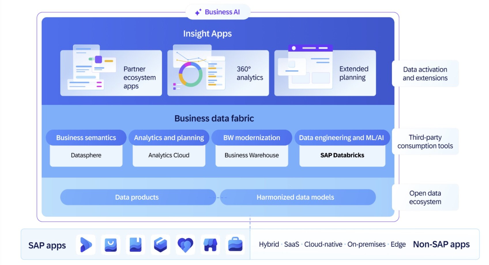 SAP Business Data Cloud