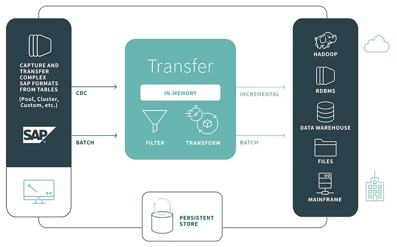 Qlik Replicate