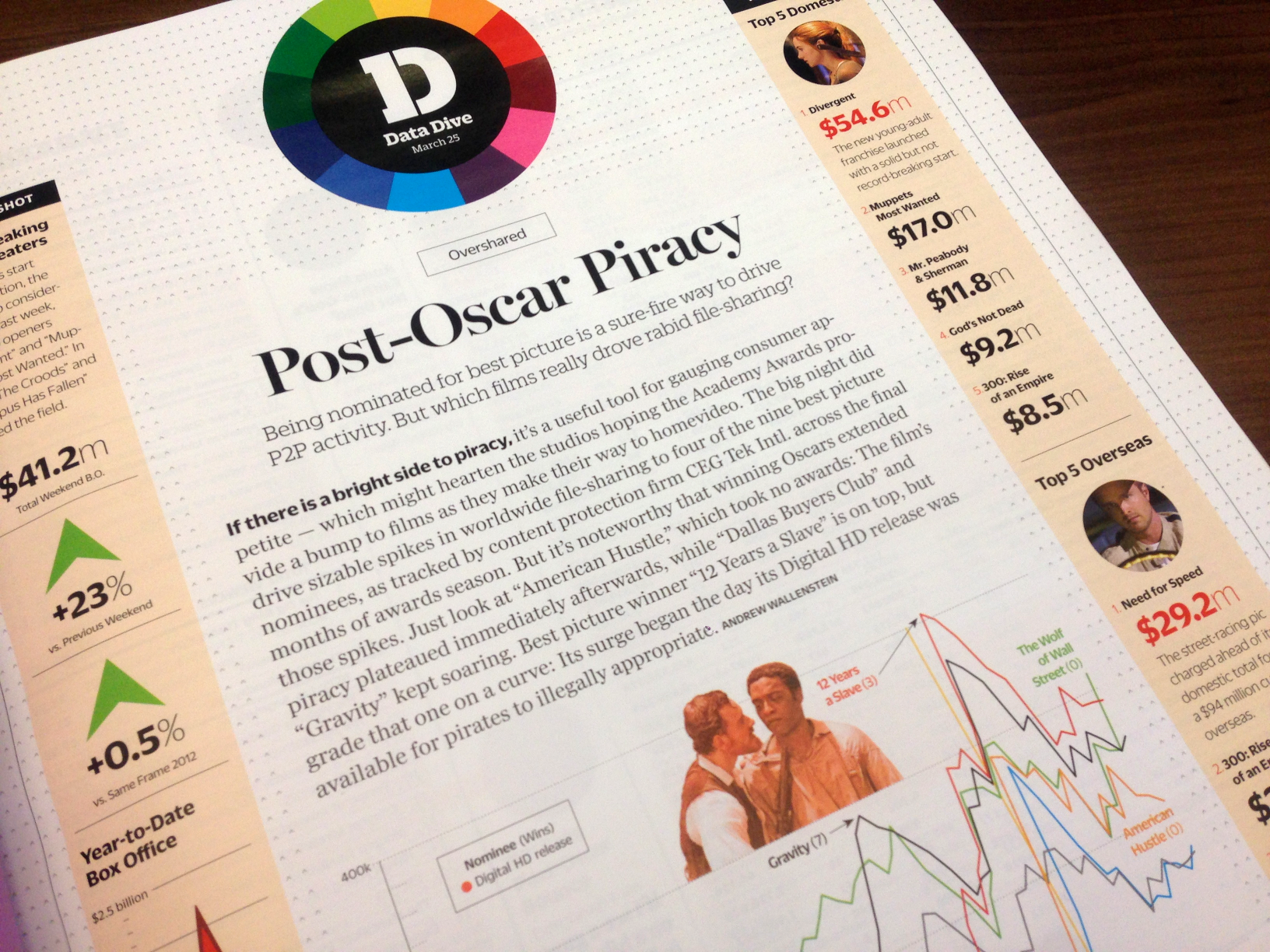 The section of box-office and television charts begins with a right-hand opener anchored by a data-rich chart or graphic. 