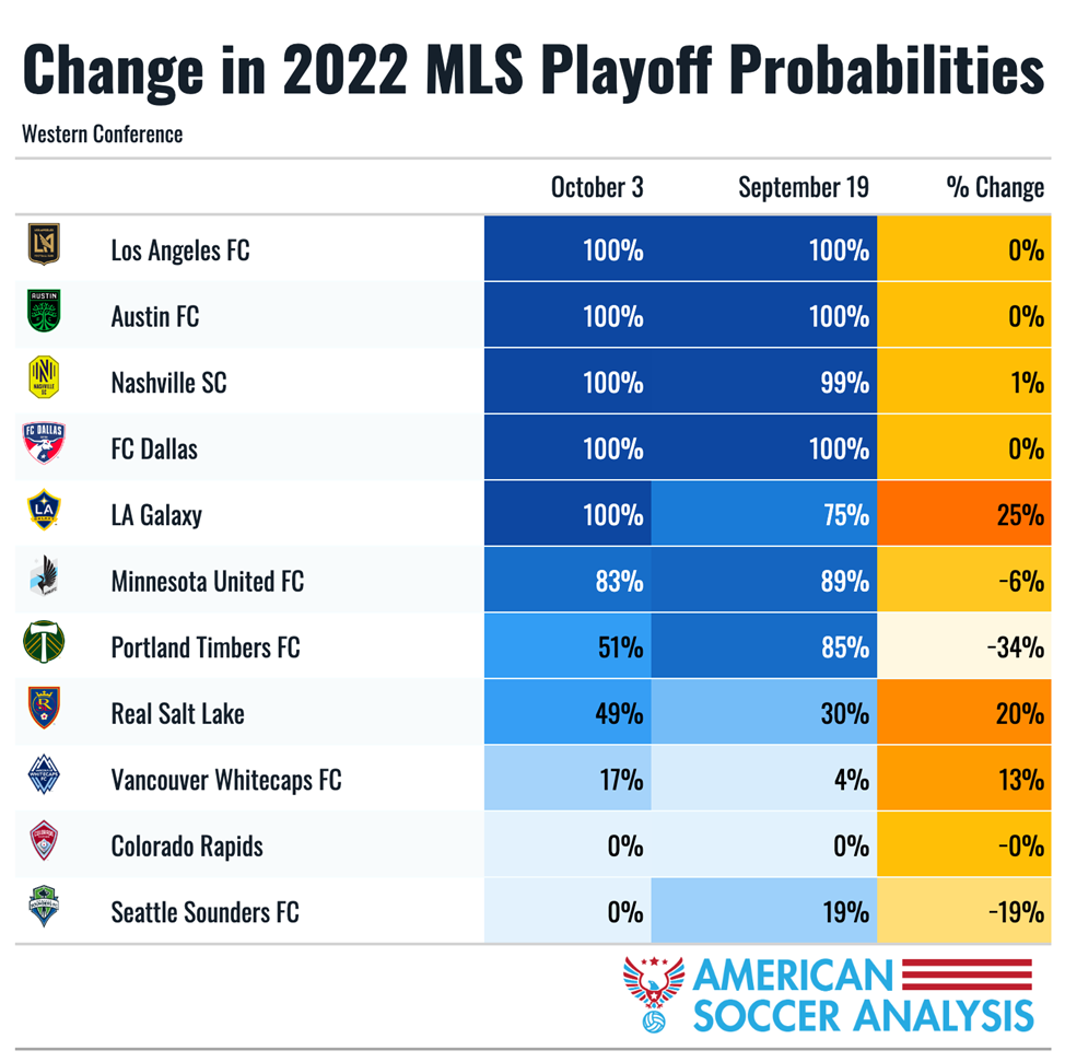 MLS 2022 Playoff Projections The West — American Soccer Analysis