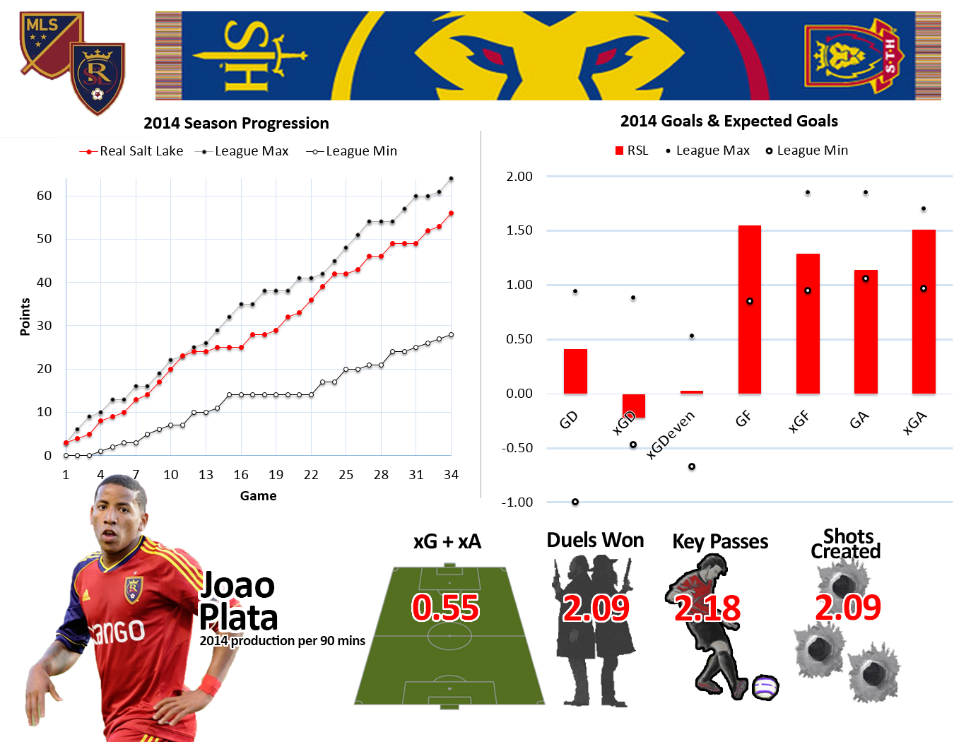 *xG = expected goals, xA = expected assists, xGD = expected goal differential. For more information see our xGoals by Team page.
