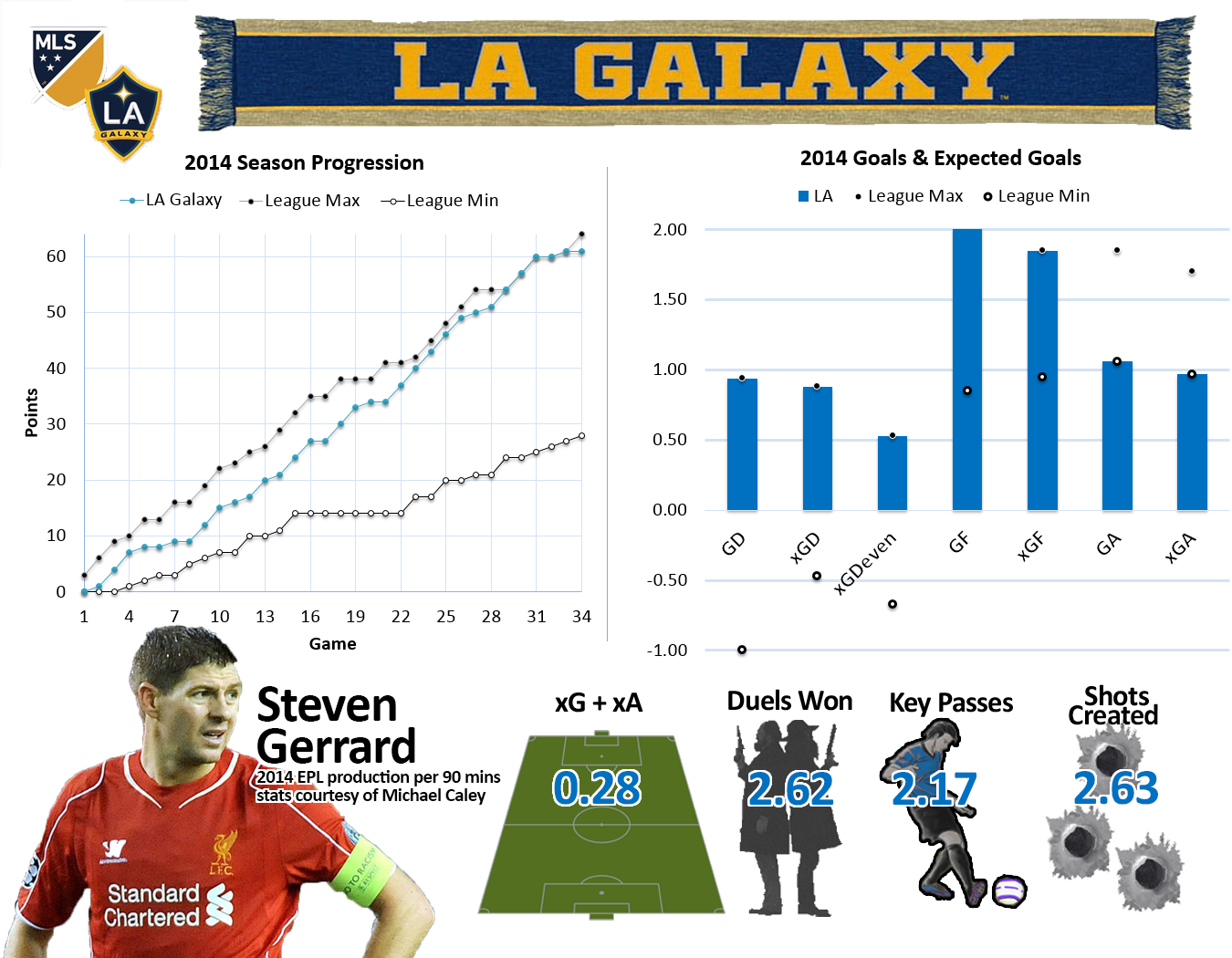 *xG = expected goals, xA = expected assists, xGD = expected goal differential. For more information see our xGoals by Team page.
