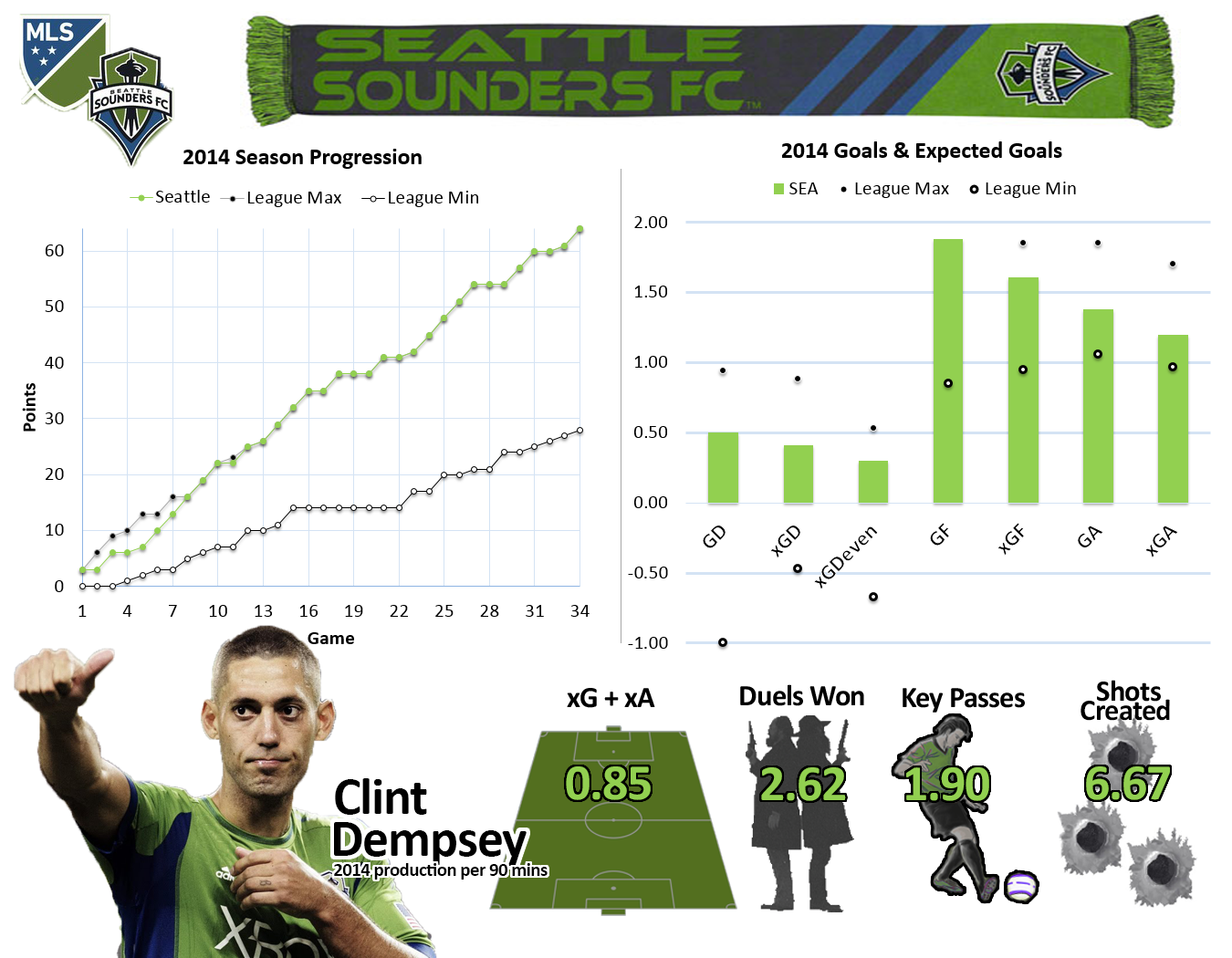 *xG = expected goals, xA = expected assists, xGD = expected goal differential. For more information see our xGoals by Team page.