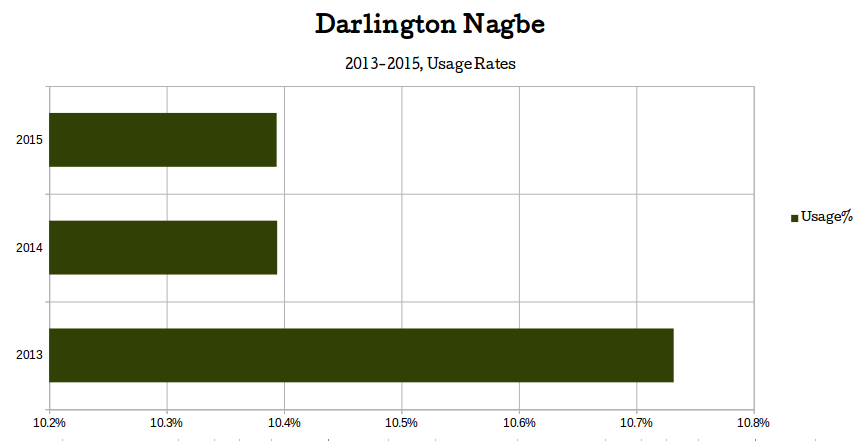 Average Timber player Usage Rate 2013-2015 was roughly nine percent