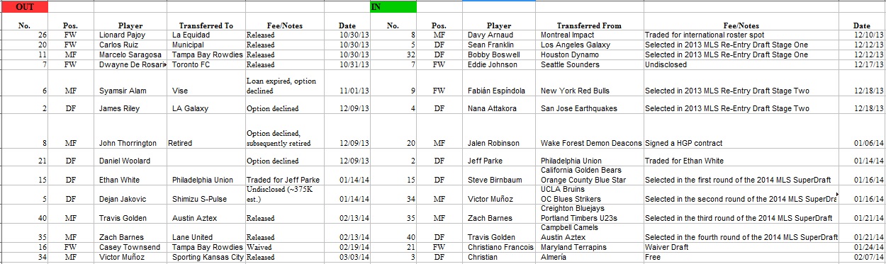 DCU transfers out/in for 2014 season - click to expand.