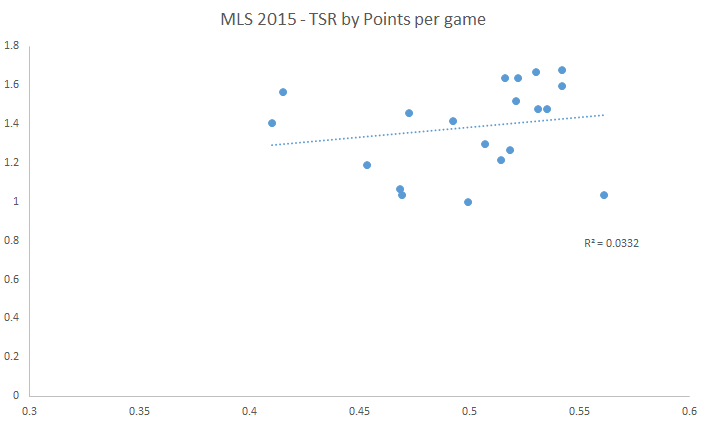 Total Shots Ratio (TSR) is the ratio of shots a team takes against the number of total shots. In other words, shots for divided by the sum of shots for and shots against.