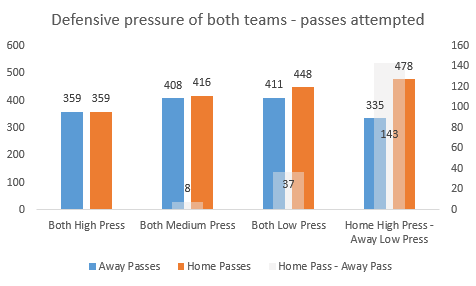 Home and away passes are measured on the left side of the y-axis and in blue and orange. Home passes minus away passes are measured on the right side of the y-axis in white.