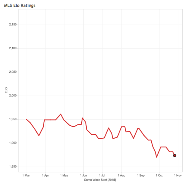Chicago Fire Elo rating through the 2015 season