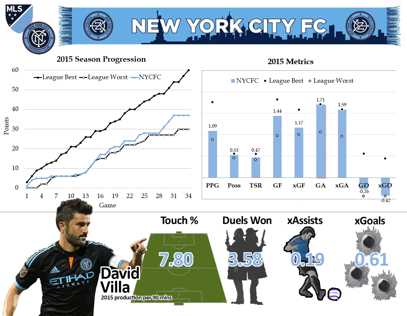 PPG: Points per game (PG), Poss: possession percentage, TSR: Total Shot Ratio , GF: goals PG, xGF: expected goals PG , GA: goals against PG, xGA: expected goals against PG, GD: goal differential PG, xGD: expected goal differential PG, Touch %: percentage of total team touches while on the field , Duels Won: failed tackle against, successful dribble, aerial 50/50 won, xAssists: expected assists per 90, xGoals: expected goals per 90.