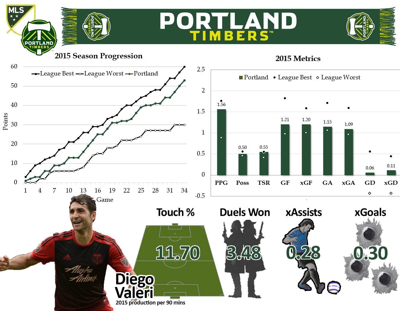 PPG: Points per game (PG), Poss: possession percentage, TSR: Total Shot Ratio , GF: goals PG, xGF: expected goals PG , GA: goals against PG, xGA: expected goals against PG, GD: goal differential PG, xGD: expected goal differential PG, Touch %: percentage of total team touches while on the field , Duels Won: failed tackle against, successful dribble, aerial 50/50 won, xAssists: expected assists per 90, xGoals: expected goals per 90.