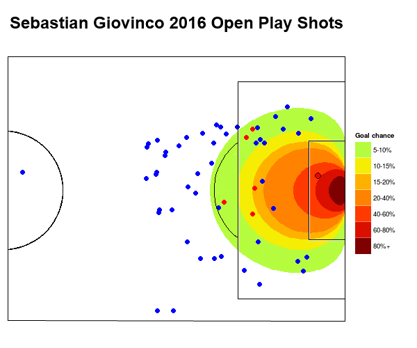 Blue dots represent shots, red dots represent goals