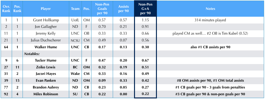 Scoring contribution – highlighting players who produced the most goals (combined non-penalty goals and assists)