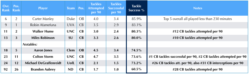 Tackling – highlighting defenders who won the largest portion of their tackles
