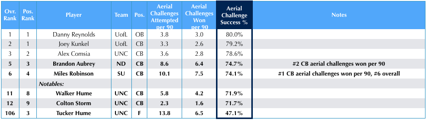 Aerial challenges – highlighting players who most consistently won headers