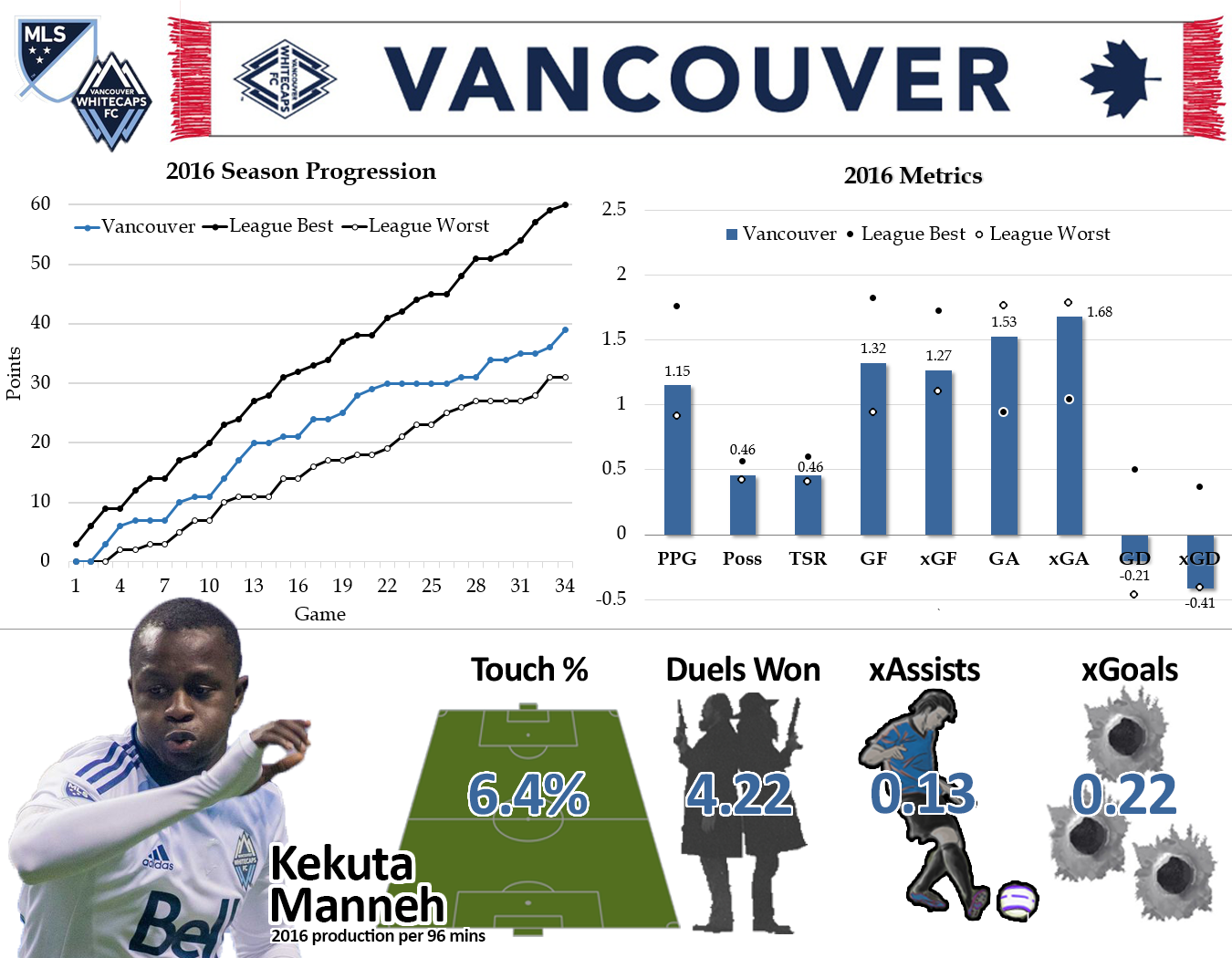 Production is per 96 minutes because that is the average length of an MLS game. Touch percentage is percentage of total team touches on the ball while the player is on the field.. That, plus expected assists and goals can be found on our Player xG 2016 table.