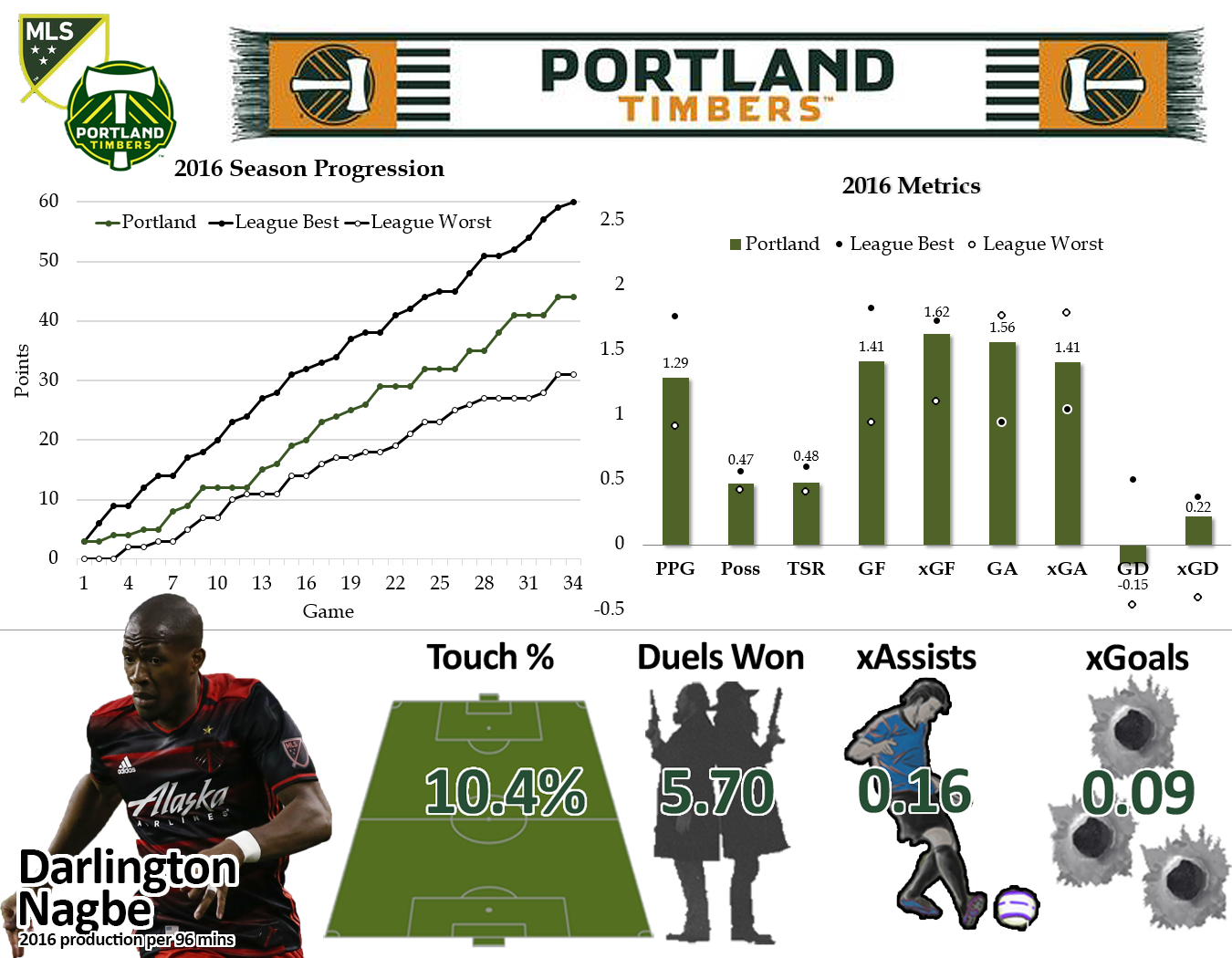 Production is per 96 minutes because that is the average length of an MLS game. Touch percentage is percentage of total team touches on the ball while the player is on the field.. That, plus expected assists and goals can be found on our Player xG 2016 table.