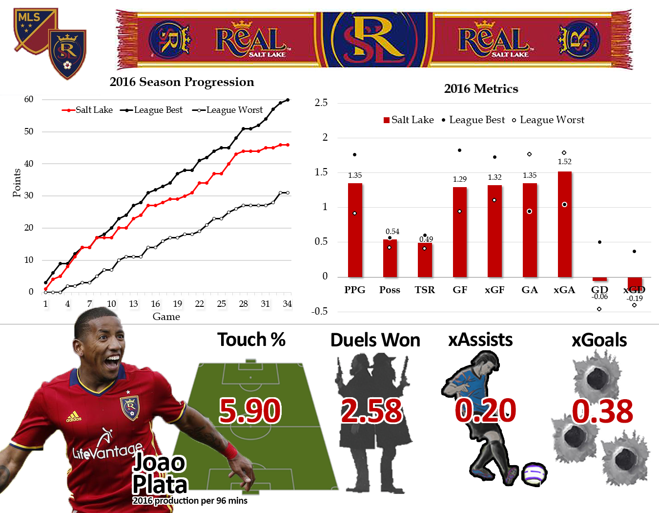 Production is per 96 minutes because that is the average length of an MLS game. Touch percentage is percentage of total team touches on the ball while the player is on the field.. That, plus expected assists and goals can be found on our Player xG 2016 table.
