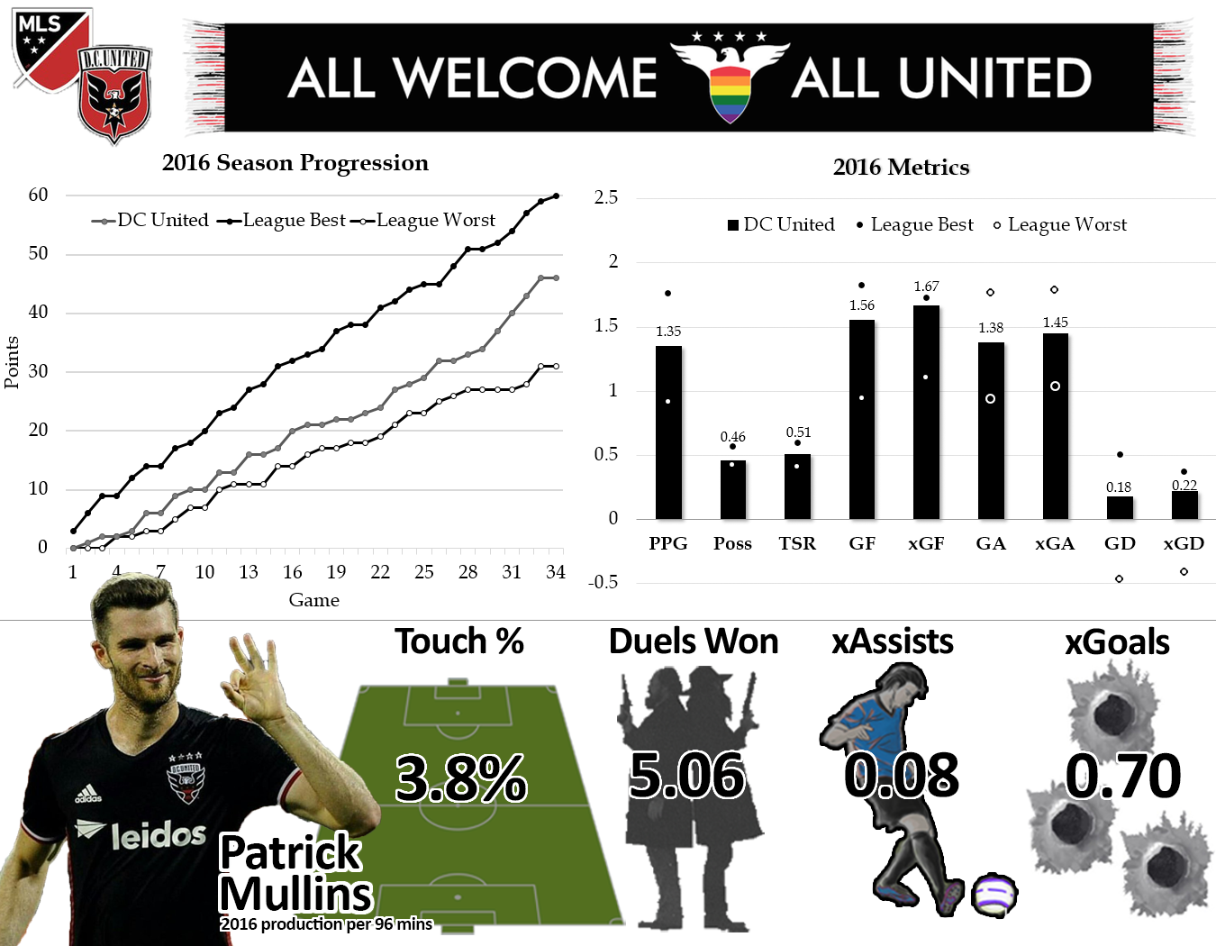 Production is per 96 minutes because that is the average length of an MLS game. Touch percentage is percentage of total team touches on the ball while the player is on the field.. That, plus expected assists and goals can be found on our Player xG 2016 table.