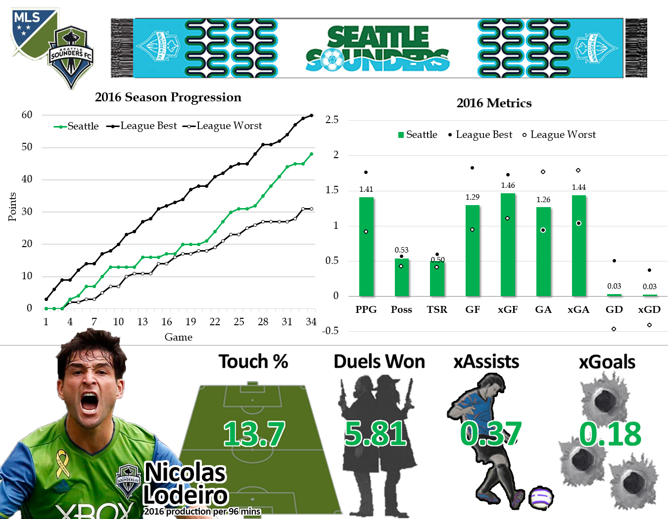 Production is per 96 minutes because that is the average length of an MLS game. Touch percentage is percentage of total team touches on the ball while the player is on the field.. That, plus expected assists and goals can be found on our Player xG 2016 table.
