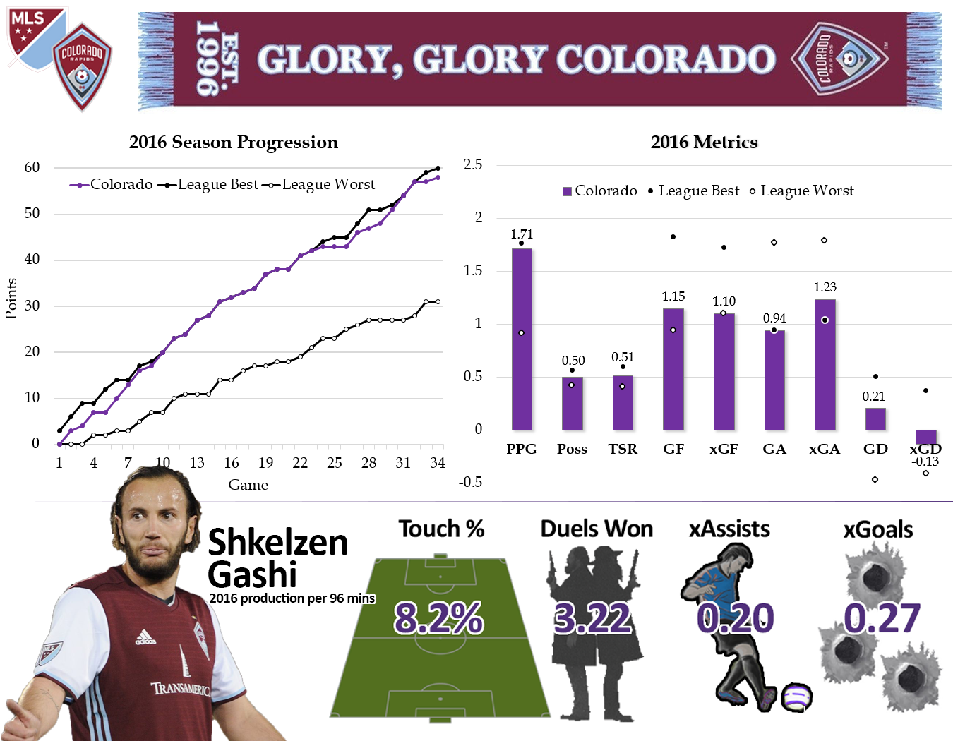 Production is per 96 minutes because that is the average length of an MLS game. Touch percentage is percentage of total team touches on the ball while the player is on the field.. That, plus expected assists and goals can be found on our Player xG 2016 table.