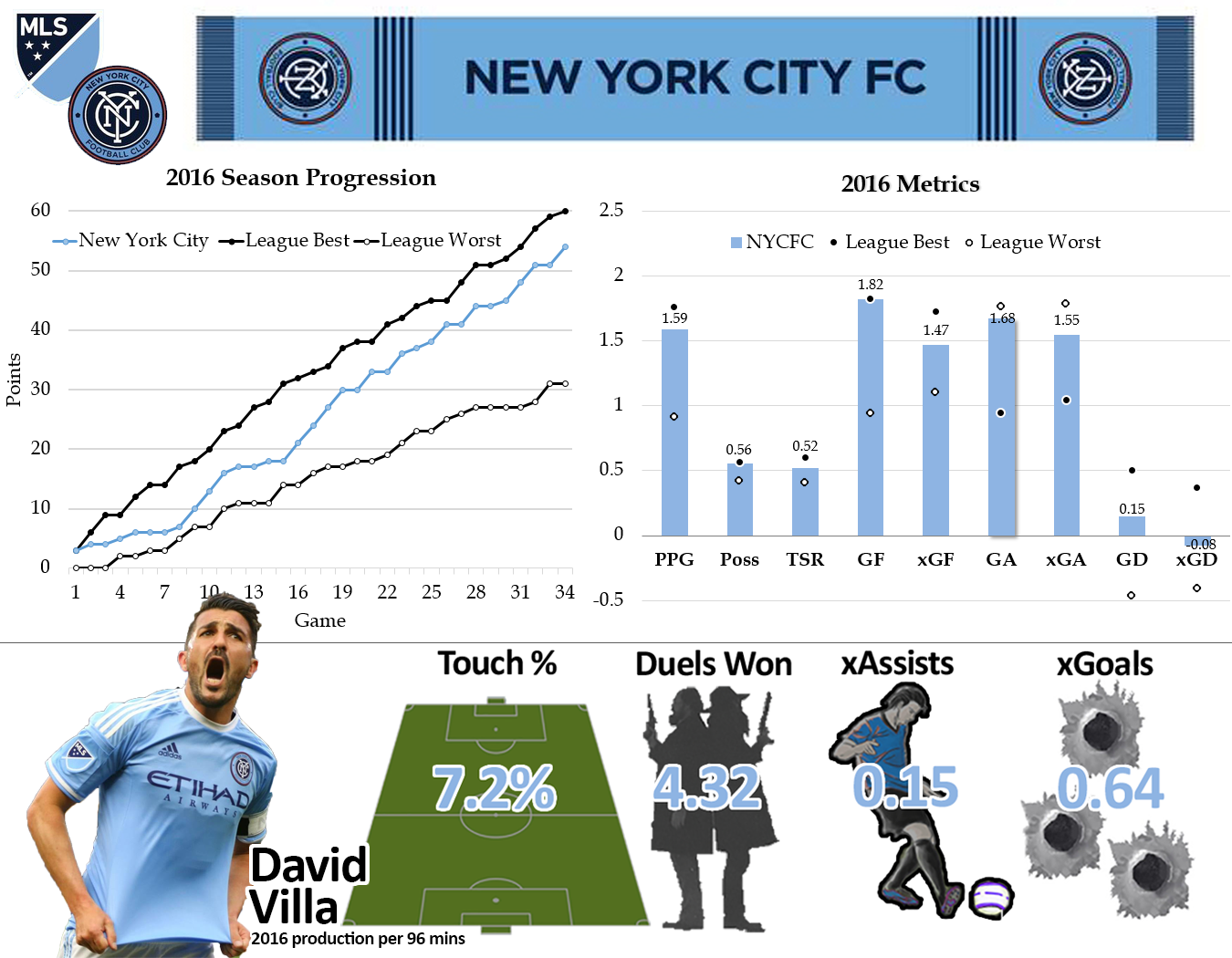 Production is per 96 minutes because that is the average length of an MLS game. Touch percentage is percentage of total team touches on the ball while the player is on the field.. That, plus expected assists and goals can be found on our Player xG 2016 table.