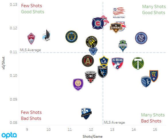 2017 MLS xG/Shot scatterplot