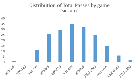 x-axis = total passes in a game. y-axis = count of games played in that range in 2017.