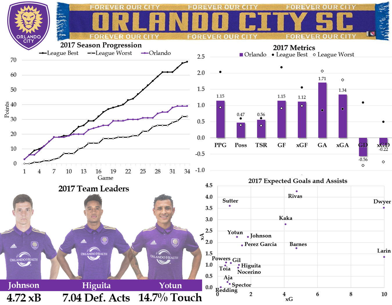 Here's more about Expected Goals (xG) and Expected Assists (xA). Expected Buildup Goal Chain is abbreviated to xB. Defensive Acts are per 96 minutes and are defined as blocks, interceptions, tackles, and challenges. Touch percentage is the player's percentage of all team touches while on the field. Pretty much all the data in the above graphic can be found in our interactive tables. They're pretty cool so you should check them out.