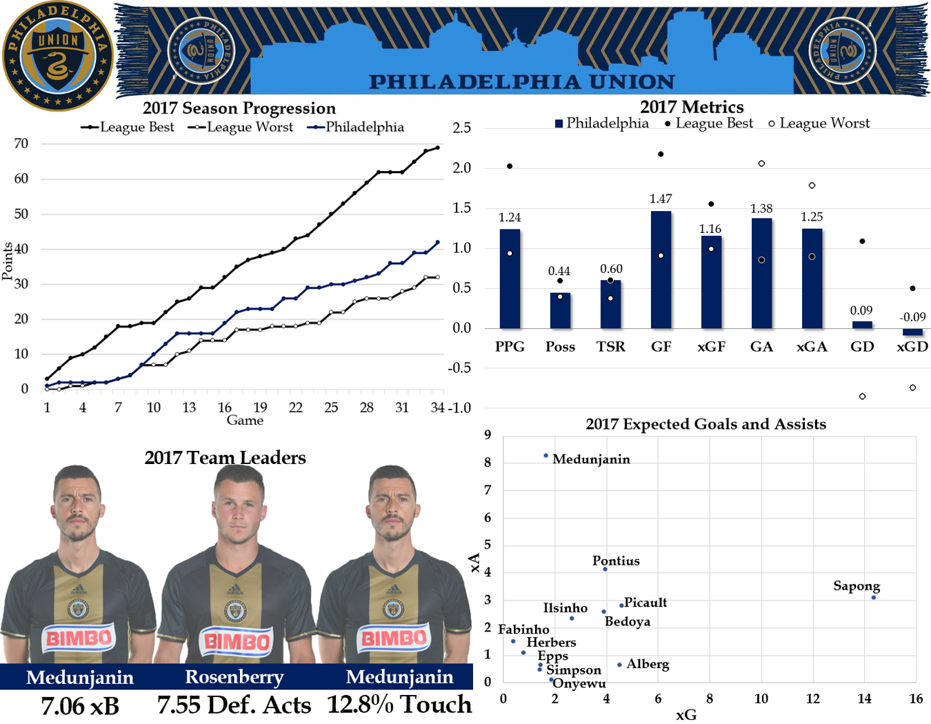 Here's more about Expected Goals (xG) and Expected Assists (xA). Expected Buildup Goal Chain is abbreviated to xB. Defensive Acts are per 96 minutes and are defined as blocks, interceptions, tackles, and challenges. Touch percentage is the player's percentage of all team touches while on the field. Pretty much all the data in the above graphic can be found in our interactive tables. They're pretty cool so you should check them out.