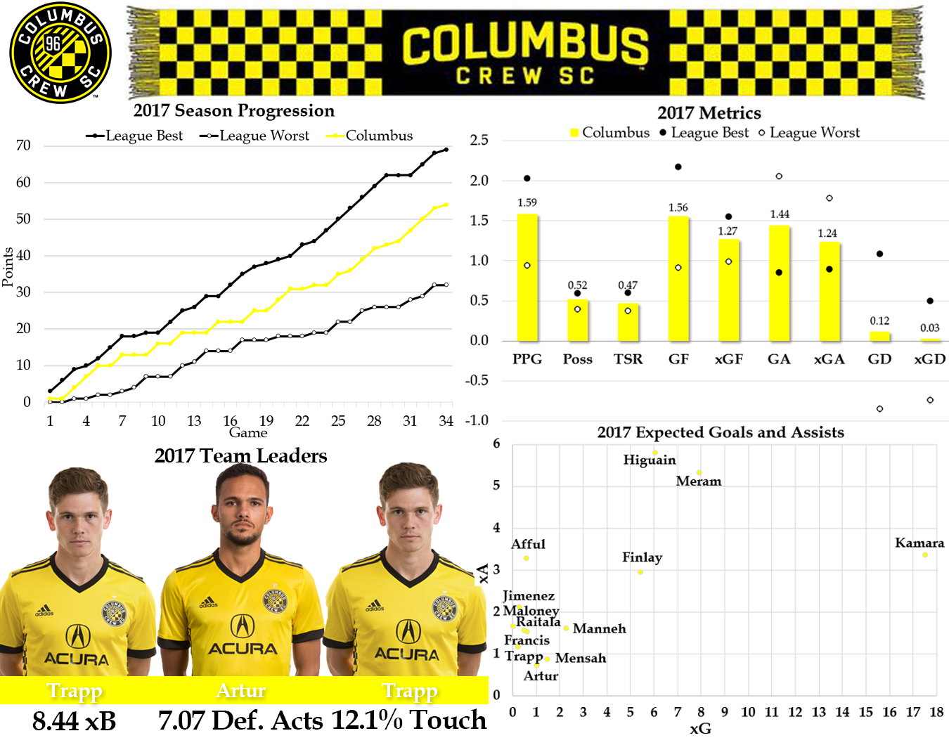 Here's more about Expected Goals (xG) and Expected Assists (xA). Expected Buildup Goal Chain is abbreviated to xB. Defensive Acts are per 96 minutes and are defined as blocks, interceptions, tackles, and challenges. Touch percentage is the player's percentage of all team touches while on the field. Pretty much all the data in the above graphic can be found in our interactive tables. They're pretty cool so you should check them out.