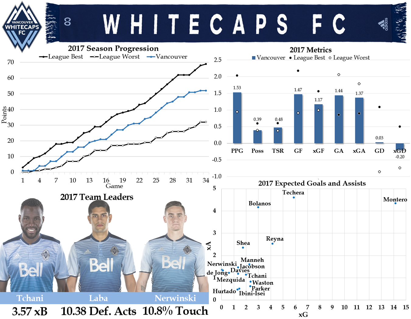 Here's more about Expected Goals (xG) and Expected Assists (xA). Expected Buildup Goal Chain is abbreviated to xB. Defensive Acts are per 96 minutes and are defined as blocks, interceptions, tackles, and challenges. Touch percentage is the player's percentage of all team touches while on the field. Pretty much all the data in the above graphic can be found in our interactive tables. They're pretty cool so you should check them out.