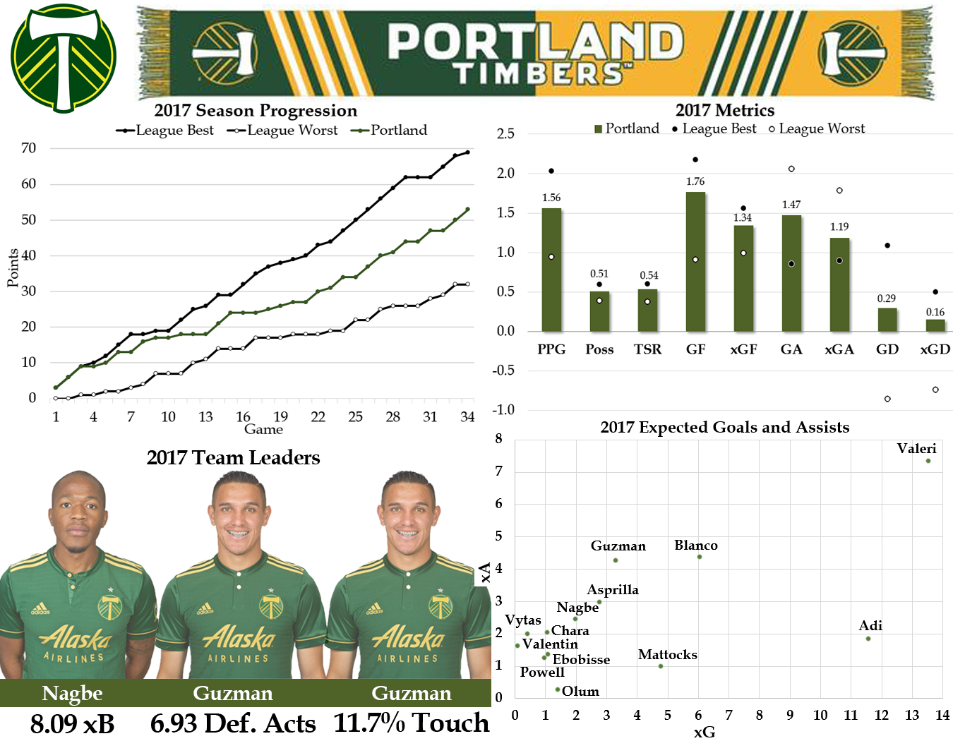 Here's more about Expected Goals (xG) and Expected Assists (xA). Expected Buildup Goal Chain is abbreviated to xB. Defensive Acts are per 96 minutes and are defined as blocks, interceptions, tackles, and challenges. Touch percentage is the player's percentage of all team touches while on the field. Pretty much all the data in the above graphic can be found in our interactive tables. They're pretty cool so you should check them out.