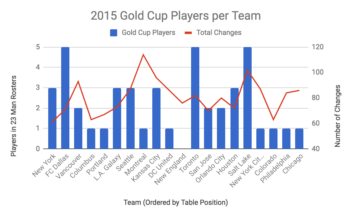 Leagues Cup shows quality, depth of MLS rosters must improve - LAG