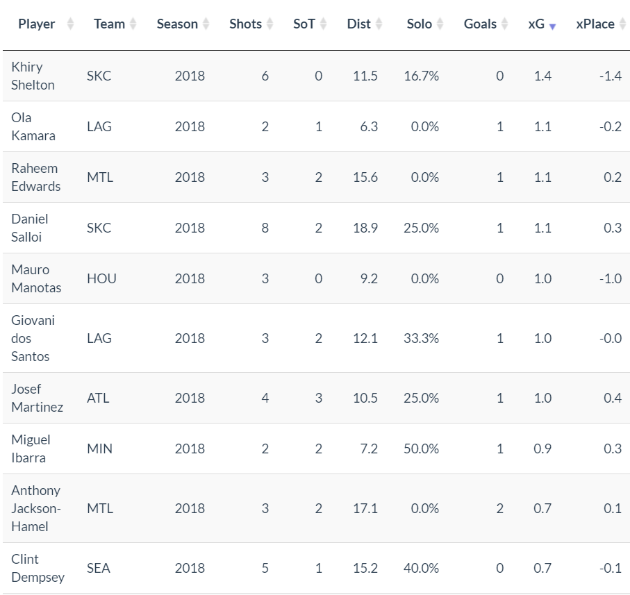 Top-10 individuals in Expected Goals from the weekend