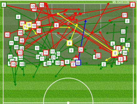 Portland's final third passing