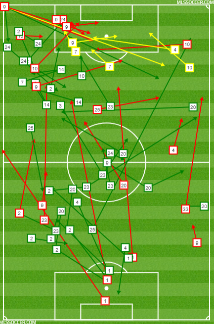LAFC’s passing chart during the frantic final 15 minutes