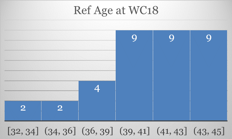 Figure SEQ Figure \* ARABIC 1 : Referee age during the 2018 World Cup, binned in 2-year width, counts noted at the top of each data bar. Boring visualization I know, but it's boring data.