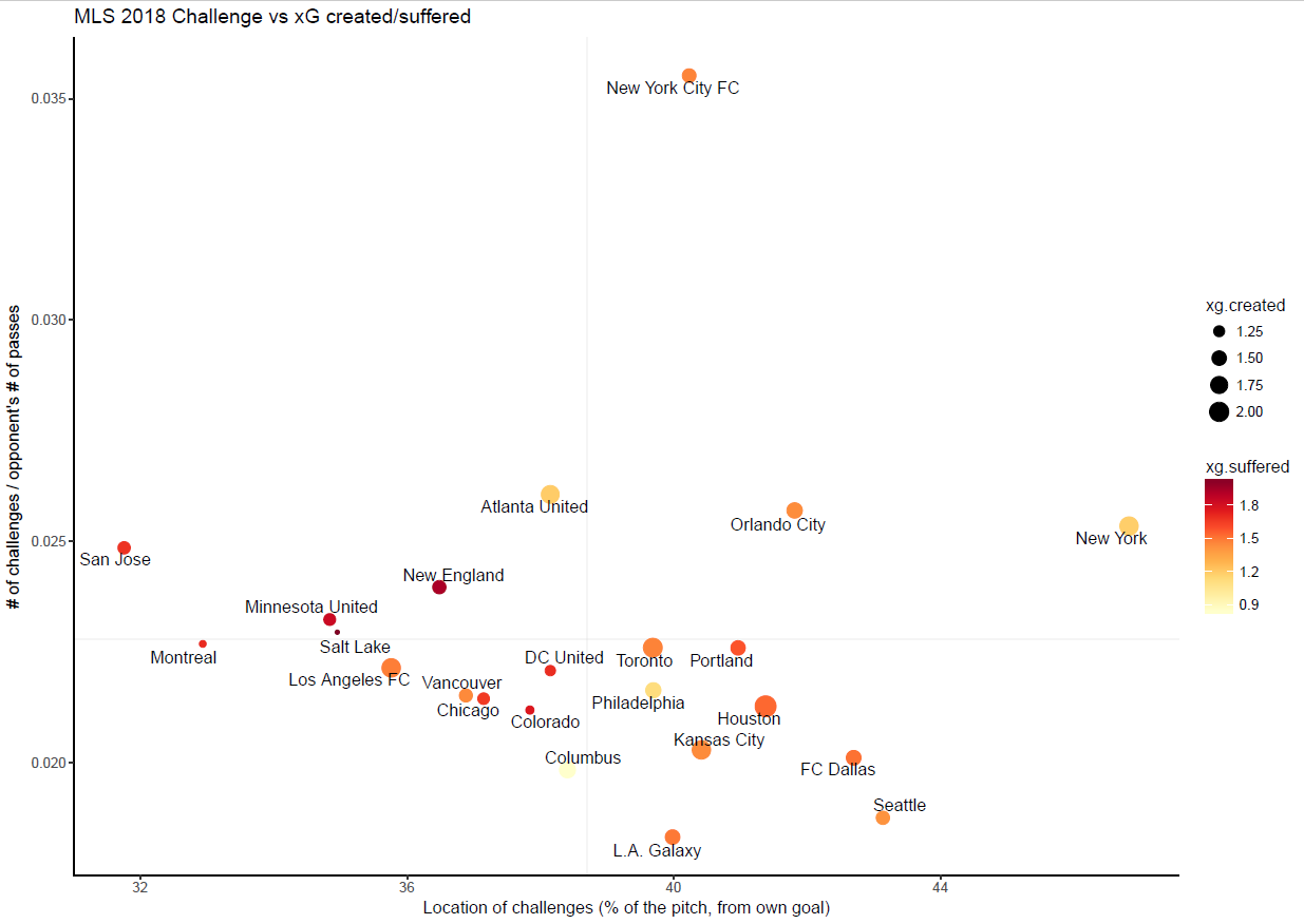 A scatterplot of the average frequency and location of challenges per game for each MLS team. The frequency is measured by dividing the total number of challenges by the number of opponent's passes. The more frequently a team challenges, the larger the number. The size and color of the dot indicate on average, how much xG a team creates and suffers, respectively. So RSL, a team with a tiny dot that is dark red, creates very little xG, while allowing a lot. Conversely, Atlanta, with a large light yellow dot, creates a high xG number, while denying their opponents' xG. So New York Red Bulls have a high number of challenges to passes allowed, and those challenges occur far from their own goal. NYCFC has an astronomical number of challenges per allowed passes, but they occur about an average distance from goal.